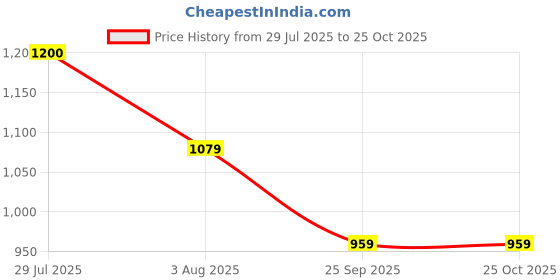 flipkart.com spykar Women Solid White Track Pants spykar Price History Graph from 29 Jul 2025 to 25 Oct 2025
