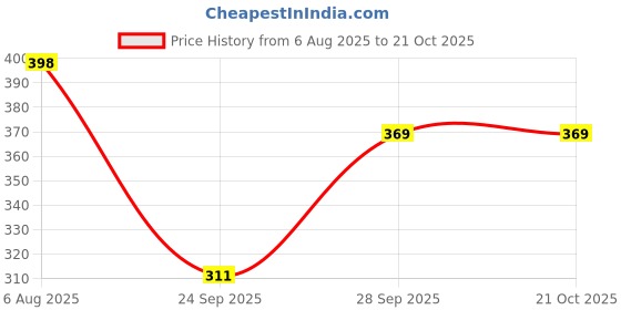 flipkart.com dockstreet Women Solid White Track Pants dockstreet Price History Graph from 6 Aug 2025 to 21 Oct 2025