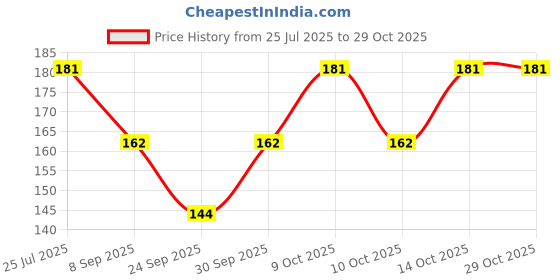 flipkart.com faton Women Solid, Woven Ankle Length faton Price History Graph from 25 Jul 2025 to 29 Oct 2025