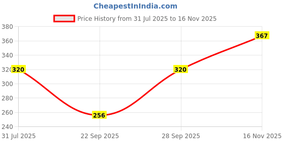 flipkart.com alexvyan Women Solid, Woven, Self Design Mid-Calf/Crew alexvyan Price History Graph from 31 Jul 2025 to 16 Nov 2025
