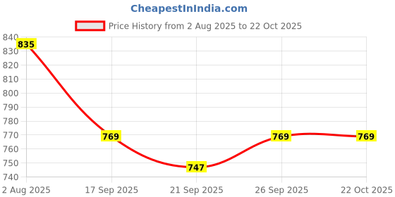 flipkart.com sassafras Women Solid Wrap Around Blue Skirt sassafras Price History Graph from 2 Aug 2025 to 22 Oct 2025