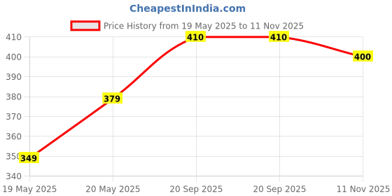 flipkart.com dressberry Women Solid Wrap Around Brown Skirt dressberry Price History Graph from 19 May 2025 to 11 Nov 2025