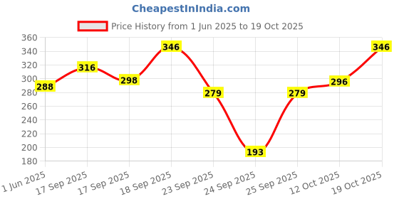 flipkart.com tokyo talkies Women Solid Wrap Around Purple Skirt tokyo talkies Price History Graph from 1 Jun 2025 to 19 Oct 2025