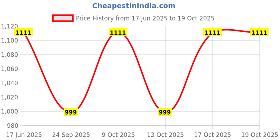 flipkart.com neudis Women Solid Wrap Around Red Skirt neudis Price History Graph from 17 Jun 2025 to 17 Oct 2025
