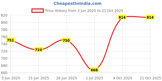 flipkart.com zoya creation Women Solid Wrap Around White Skirt zoya creation Price History Graph from 3 Jun 2025 to 21 Oct 2025