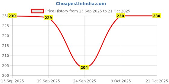 flipkart.com zazbi Women Solid Yellow Track Pants zazbi Price History Graph from 13 Sep 2025 to 21 Oct 2025