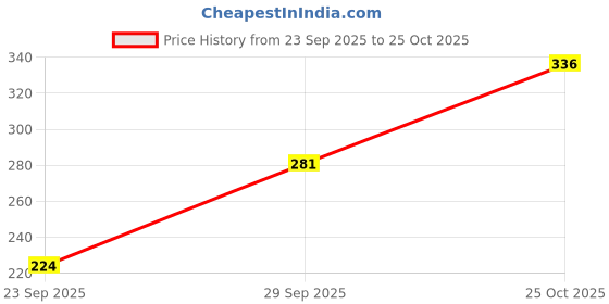 flipkart.com london hills Women Solid Zip Neck Cotton Blend Black T-Shirt london hills Price History Graph from 23 Sep 2025 to 25 Oct 2025