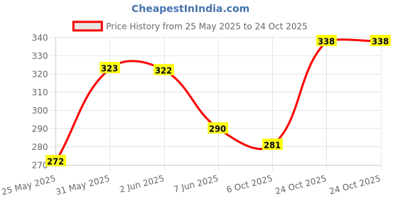 flipkart.com london hills Women Solid Zip Neck Cotton Blend Pink T-Shirt london hills Price History Graph from 25 May 2025 to 22 Oct 2025