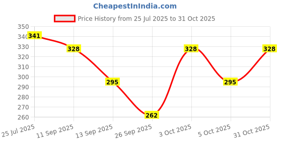 flipkart.com young urban Women Solid Zip Neck Polycotton Purple T-Shirt young urban Price History Graph from 25 Jul 2025 to 31 Oct 2025