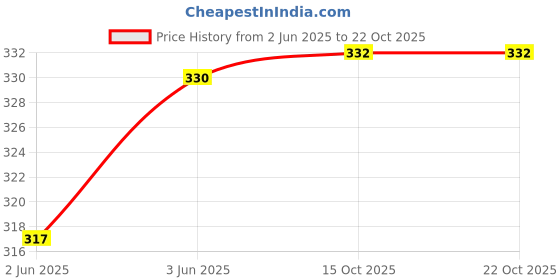 flipkart.com young urban Women Solid Zip Neck Polycotton Purple T-Shirt young urban Price History Graph from 2 Jun 2025 to 22 Oct 2025