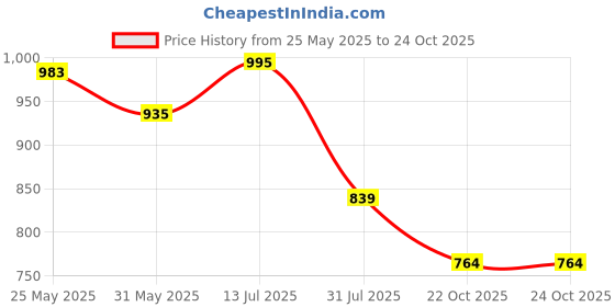 flipkart.com bata Women SOPHIE TOERING Flats Sandal bata Price History Graph from 25 May 2025 to 23 Oct 2025