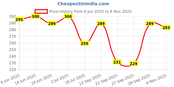 flipkart.com bewild Women Sports Heavily Padded Bra bewild Price History Graph from 6 Jun 2025 to 6 Nov 2025