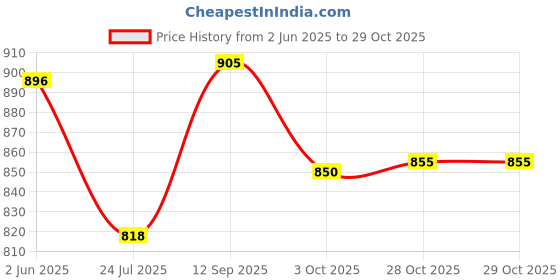 flipkart.com sensual lady Women Sports Lightly Padded Bra sensual lady Price History Graph from 2 Jun 2025 to 29 Oct 2025
