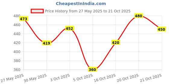 flipkart.com clovia Women Sports Lightly Padded Bra clovia Price History Graph from 27 May 2025 to 21 Oct 2025