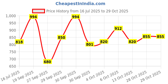 flipkart.com sensual lady Women Sports Lightly Padded Bra sensual lady Price History Graph from 16 Jul 2025 to 29 Oct 2025