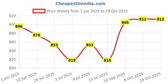 flipkart.com sensual lady Women Sports Lightly Padded Bra sensual lady Price History Graph from 1 Jun 2025 to 28 Oct 2025