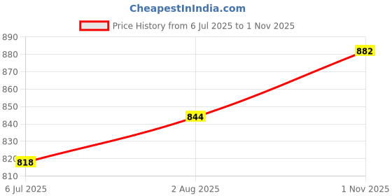 flipkart.com sensual lady Women Sports Lightly Padded Bra sensual lady Price History Graph from 6 Jul 2025 to 1 Nov 2025
