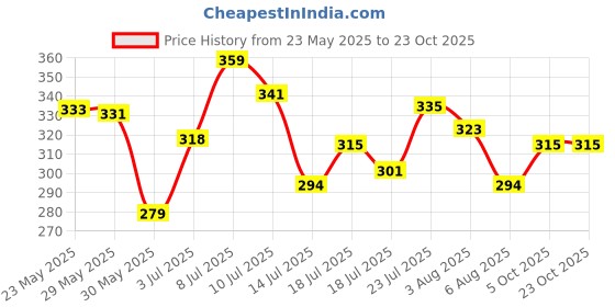 flipkart.com lyra Women Sports Non Padded Bra lyra Price History Graph from 23 May 2025 to 23 Oct 2025
