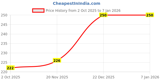 flipkart.com skdreams Women Sports Non Padded Bra skdreams Price History Graph from 2 Oct 2025 to 4 Jan 2026