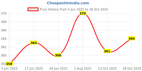 flipkart.com rhino rage Women Sports Non Padded Bra rhino rage Price History Graph from 5 Jun 2025 to 28 Oct 2025