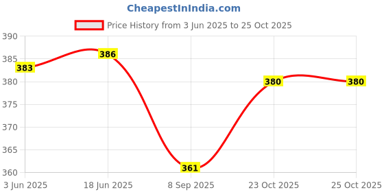 flipkart.com maroon Women Sports Non Padded Bra maroon Price History Graph from 3 Jun 2025 to 24 Oct 2025