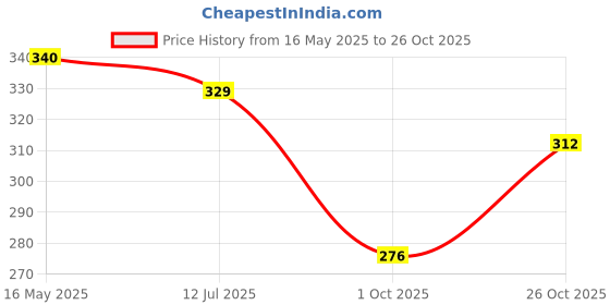 flipkart.com lyra Women Sports Non Padded Bra lyra Price History Graph from 16 May 2025 to 26 Oct 2025