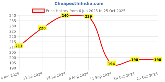 flipkart.com dollar missy Women Sports Non Padded Bra dollar missy Price History Graph from 6 Jun 2025 to 24 Oct 2025
