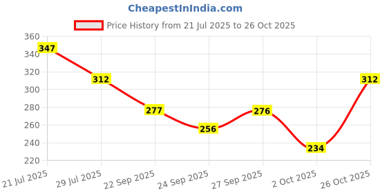 flipkart.com lyra Women Sports Non Padded Bra lyra Price History Graph from 21 Jul 2025 to 26 Oct 2025