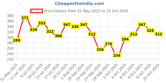 flipkart.com lyra Women Sports Non Padded Bra lyra Price History Graph from 31 May 2025 to 25 Oct 2025