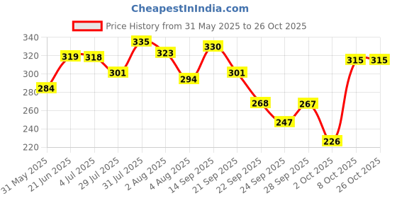 flipkart.com lyra Women Sports Non Padded Bra lyra Price History Graph from 31 May 2025 to 25 Oct 2025