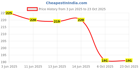 flipkart.com rzlecort Women Sports Non Padded Bra rzlecort Price History Graph from 3 Jun 2025 to 23 Oct 2025