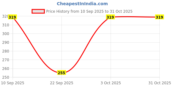 flipkart.com jockey Women Sports Non Padded Bra jockey Price History Graph from 10 Sep 2025 to 30 Oct 2025