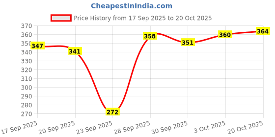 flipkart.com rhino rage Women Sports Non Padded Bra rhino rage Price History Graph from 17 Sep 2025 to 20 Oct 2025