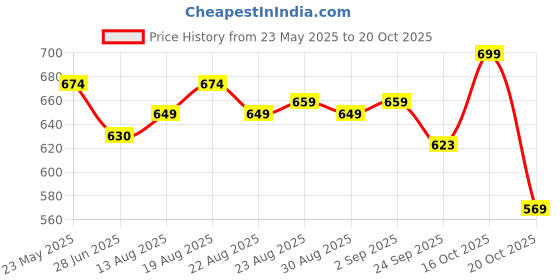 flipkart.com sparx Women Sports Sandal sparx Price History Graph from 23 May 2025 to 20 Oct 2025