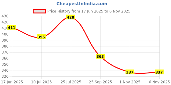 flipkart.com bersache Women Sports Sandal bersache Price History Graph from 17 Jun 2025 to 1 Nov 2025