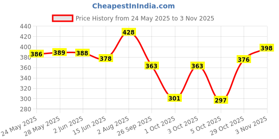 flipkart.com bersache Women Sports Sandal bersache Price History Graph from 24 May 2025 to 3 Nov 2025