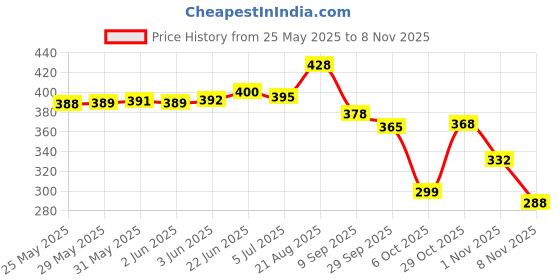 flipkart.com bersache Women Sports Sandal bersache Price History Graph from 25 May 2025 to 1 Nov 2025