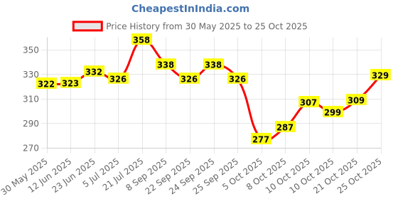flipkart.com bersache Women Sports Sandal bersache Price History Graph from 30 May 2025 to 24 Oct 2025