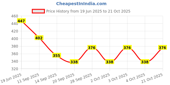 flipkart.com shankhian Women Sports Sandal shankhian Price History Graph from 19 Jun 2025 to 21 Oct 2025