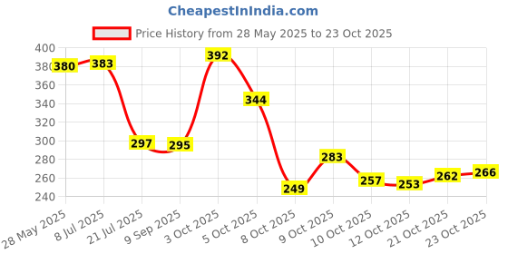 flipkart.com bersache Women Sports Sandal bersache Price History Graph from 28 May 2025 to 23 Oct 2025