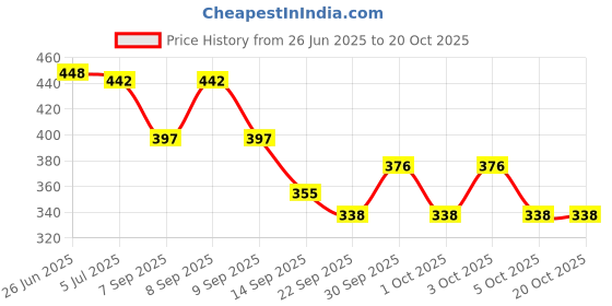 flipkart.com shankhian Women Sports Sandal shankhian Price History Graph from 26 Jun 2025 to 20 Oct 2025