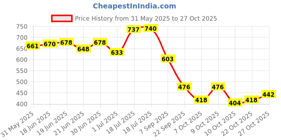 flipkart.com stylestry Women Sports Sandal stylestry Price History Graph from 31 May 2025 to 27 Oct 2025