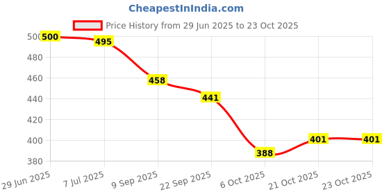 flipkart.com cassiey Women Sports Sandal cassiey Price History Graph from 29 Jun 2025 to 22 Oct 2025