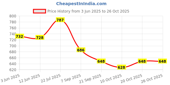 flipkart.com stylestry Women Sports Sandal stylestry Price History Graph from 3 Jun 2025 to 25 Oct 2025