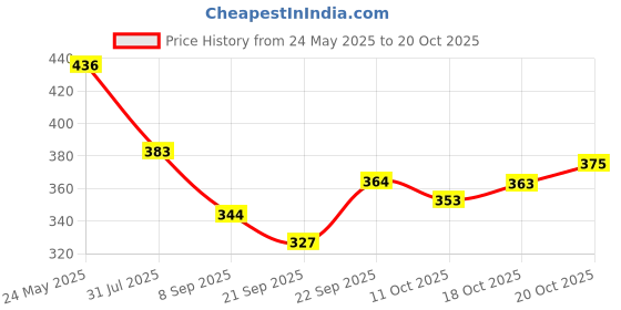 flipkart.com newebit Women Sports Sandal newebit Price History Graph from 24 May 2025 to 20 Oct 2025