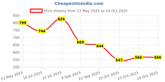 flipkart.com shoetopia Women Sports Sandal shoetopia Price History Graph from 23 May 2025 to 22 Oct 2025