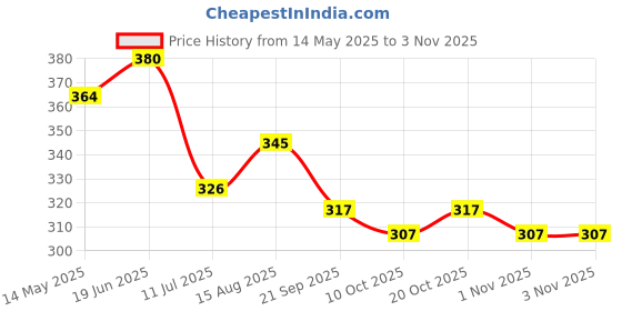 flipkart.com supermet Women Sports Sandal supermet Price History Graph from 14 May 2025 to 2 Nov 2025