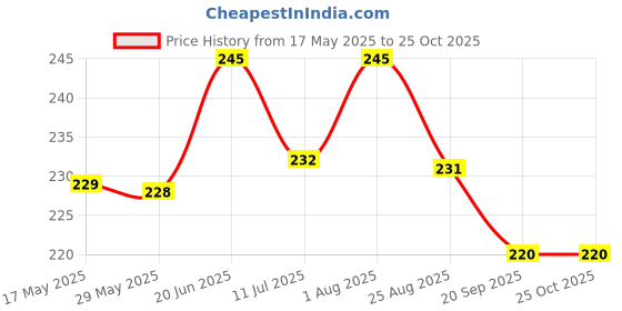 flipkart.com facollection Women Sports Sandal facollection Price History Graph from 17 May 2025 to 24 Oct 2025