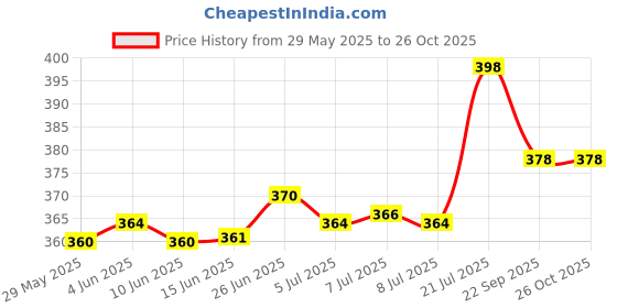 flipkart.com bersache Women Sports Sandal bersache Price History Graph from 29 May 2025 to 24 Oct 2025