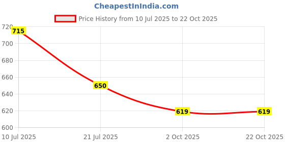 flipkart.com trenz Women Sports Sandal trenz Price History Graph from 10 Jul 2025 to 22 Oct 2025